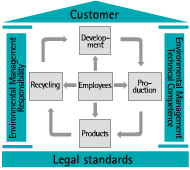 environmental principles